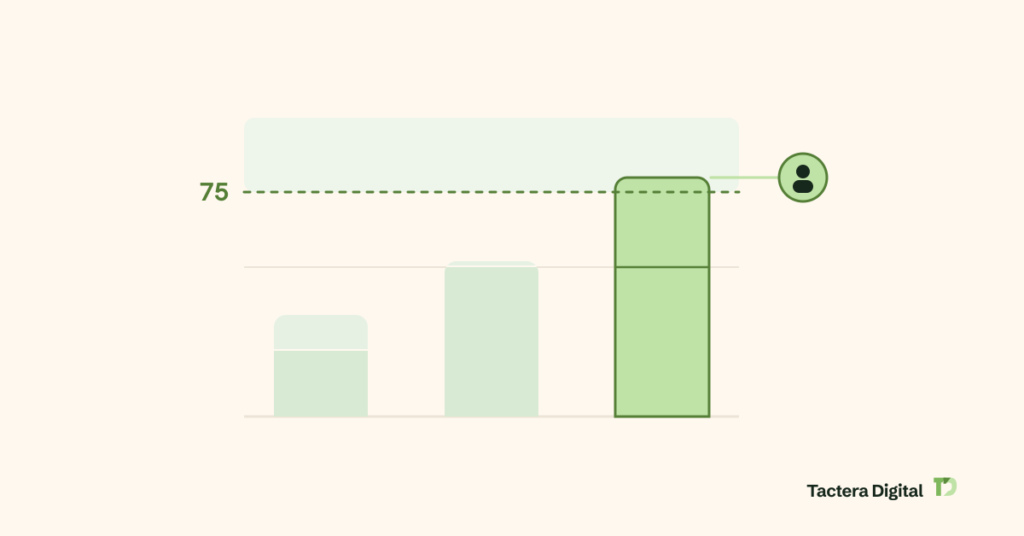 Learn where B2B lead scoring thresholds belong, why 75 to 100 points triggers the sales handoff, and how to set your own line from closed-won data.